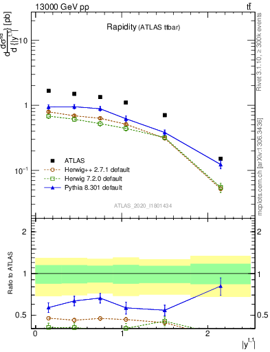 Plot of top.y in 13000 GeV pp collisions