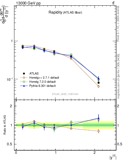 Plot of top.y in 13000 GeV pp collisions