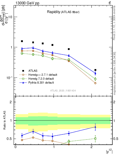 Plot of top.y in 13000 GeV pp collisions