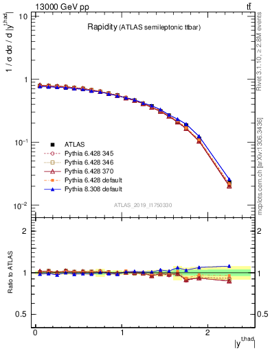 Plot of top.y in 13000 GeV pp collisions