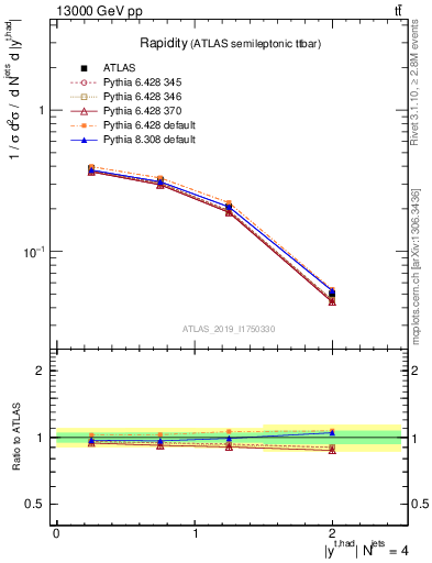 Plot of top.y in 13000 GeV pp collisions