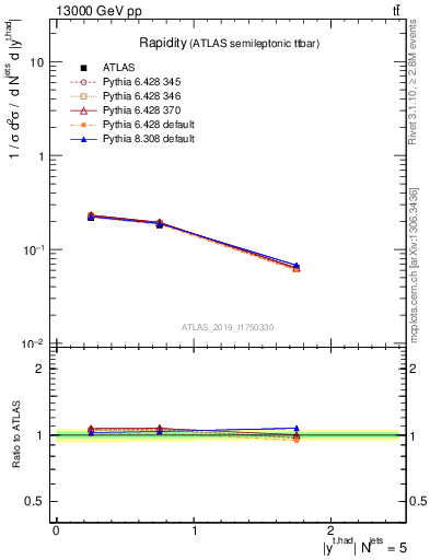 Plot of top.y in 13000 GeV pp collisions