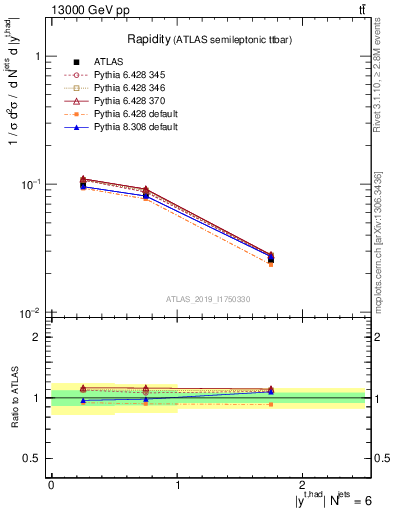 Plot of top.y in 13000 GeV pp collisions