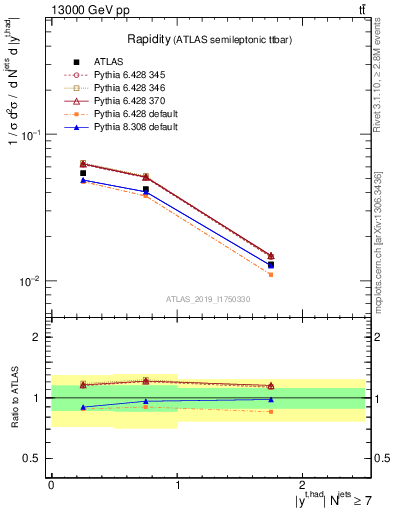 Plot of top.y in 13000 GeV pp collisions