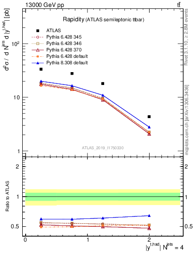 Plot of top.y in 13000 GeV pp collisions