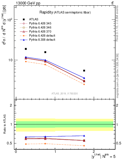 Plot of top.y in 13000 GeV pp collisions