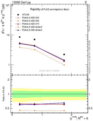 Plot of top.y in 13000 GeV pp collisions