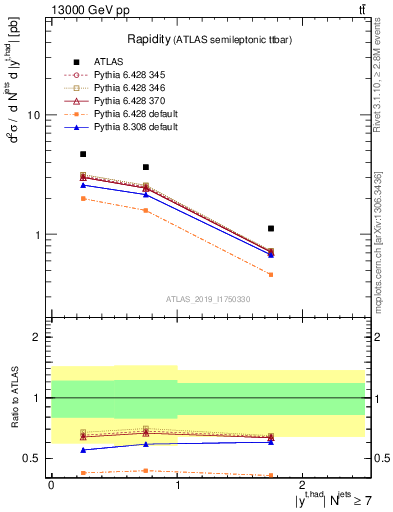 Plot of top.y in 13000 GeV pp collisions