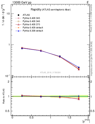 Plot of top.y in 13000 GeV pp collisions