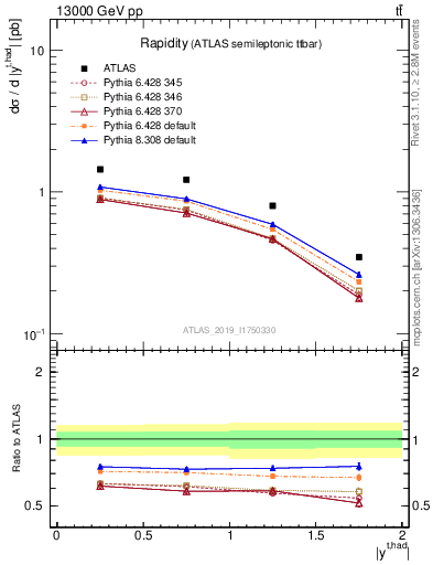 Plot of top.y in 13000 GeV pp collisions