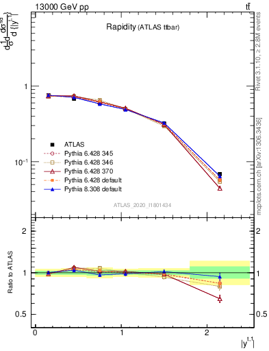 Plot of top.y in 13000 GeV pp collisions