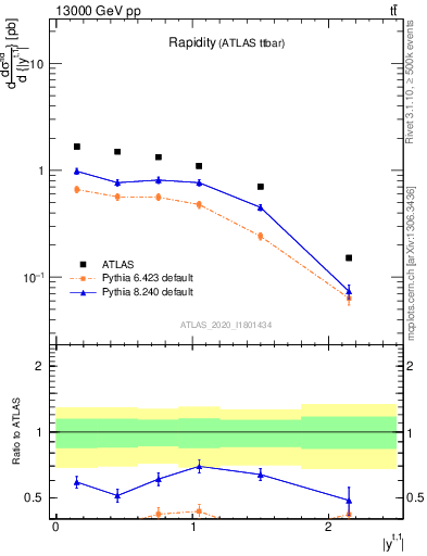 Plot of top.y in 13000 GeV pp collisions