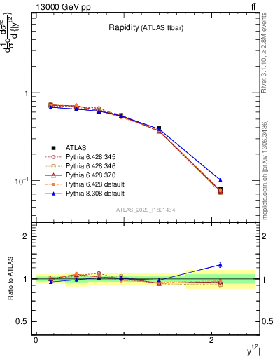 Plot of top.y in 13000 GeV pp collisions