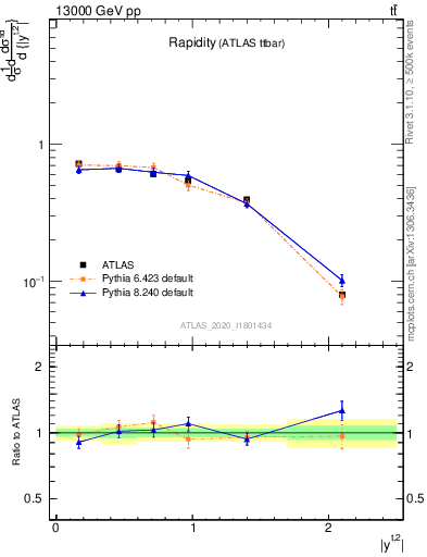 Plot of top.y in 13000 GeV pp collisions