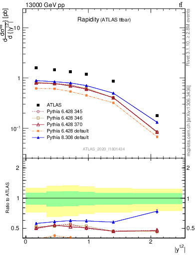 Plot of top.y in 13000 GeV pp collisions