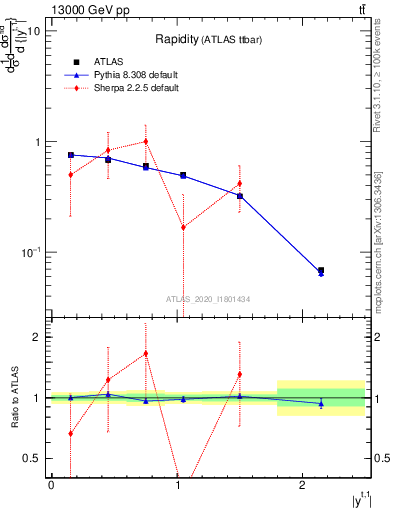 Plot of top.y in 13000 GeV pp collisions