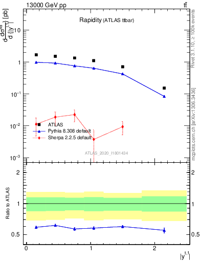 Plot of top.y in 13000 GeV pp collisions