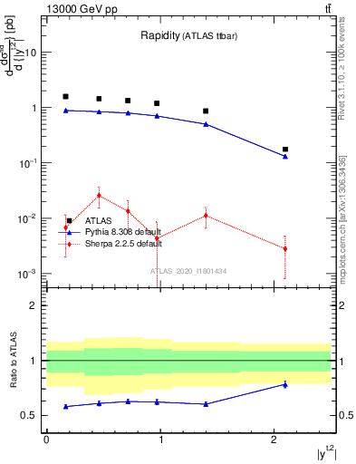 Plot of top.y in 13000 GeV pp collisions