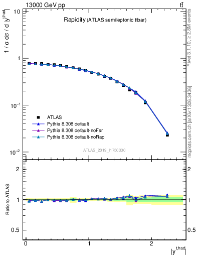 Plot of top.y in 13000 GeV pp collisions