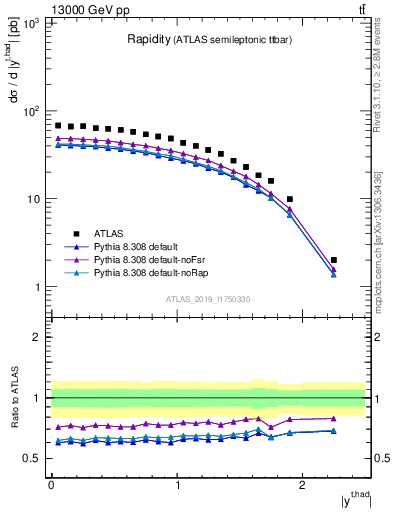 Plot of top.y in 13000 GeV pp collisions