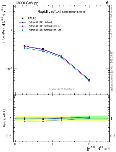 Plot of top.y in 13000 GeV pp collisions