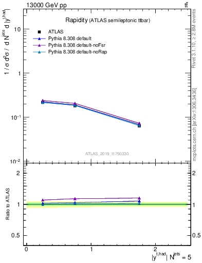 Plot of top.y in 13000 GeV pp collisions