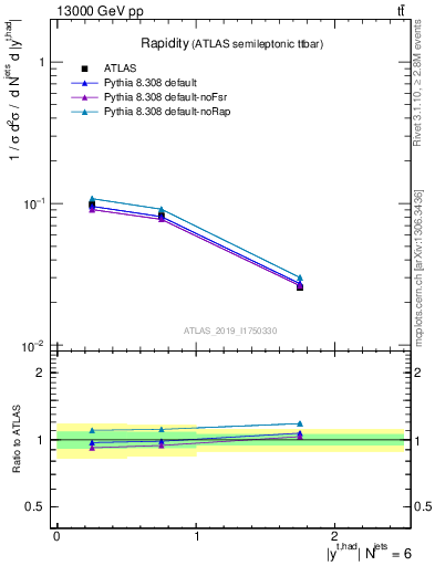 Plot of top.y in 13000 GeV pp collisions