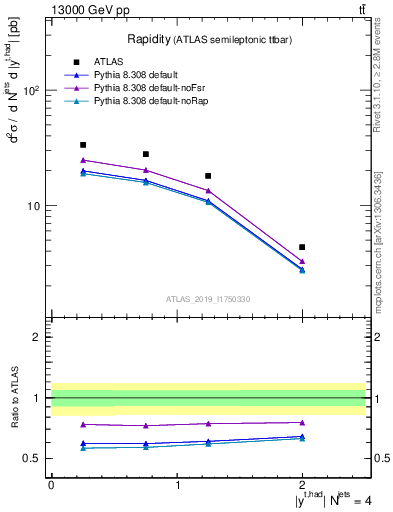 Plot of top.y in 13000 GeV pp collisions