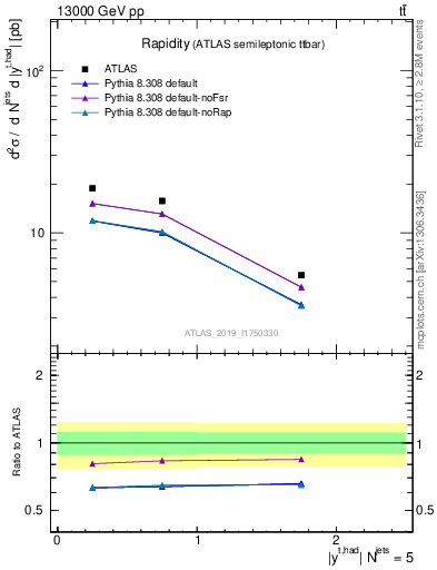 Plot of top.y in 13000 GeV pp collisions