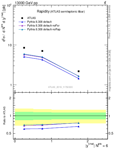 Plot of top.y in 13000 GeV pp collisions