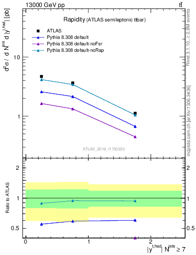 Plot of top.y in 13000 GeV pp collisions