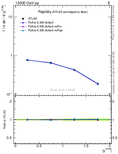 Plot of top.y in 13000 GeV pp collisions