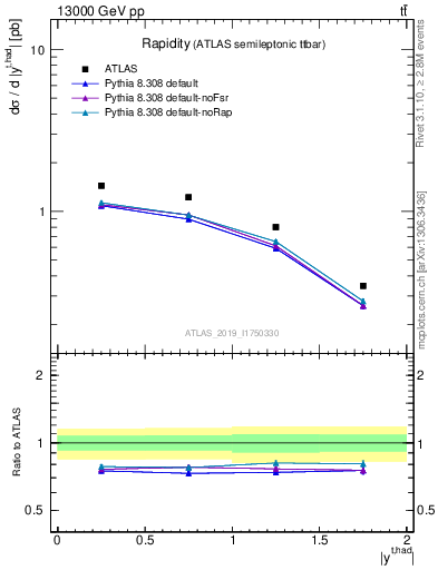 Plot of top.y in 13000 GeV pp collisions