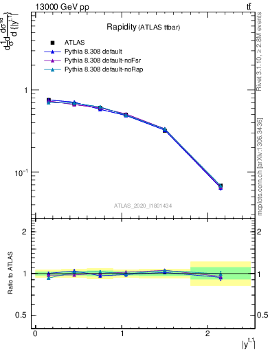 Plot of top.y in 13000 GeV pp collisions