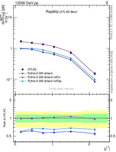 Plot of top.y in 13000 GeV pp collisions