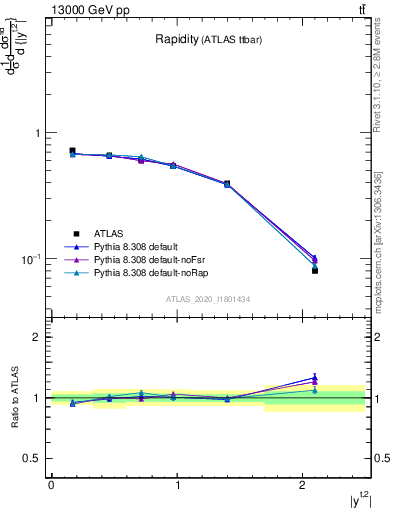 Plot of top.y in 13000 GeV pp collisions