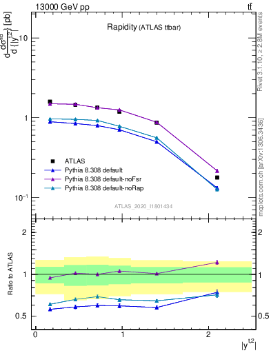 Plot of top.y in 13000 GeV pp collisions