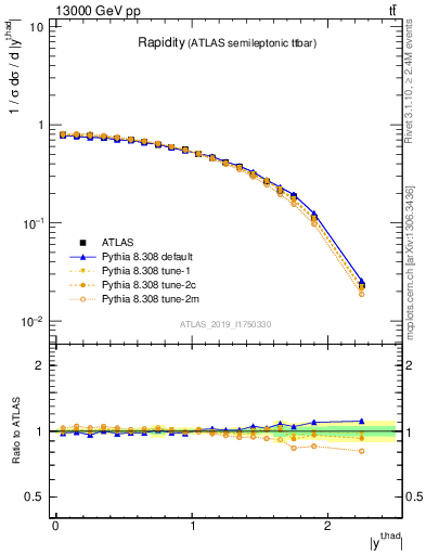 Plot of top.y in 13000 GeV pp collisions