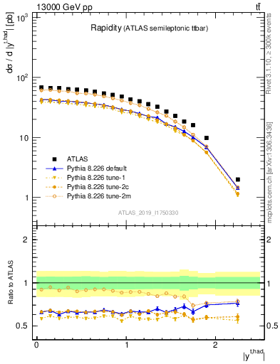 Plot of top.y in 13000 GeV pp collisions