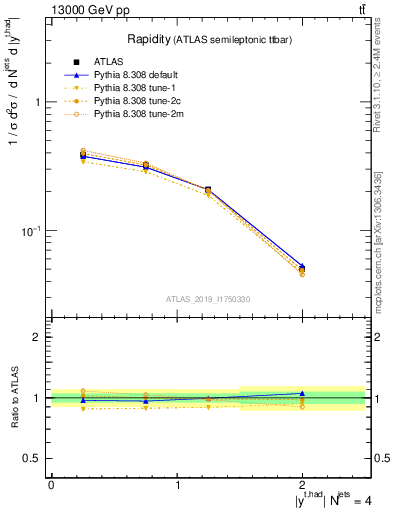 Plot of top.y in 13000 GeV pp collisions