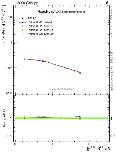 Plot of top.y in 13000 GeV pp collisions