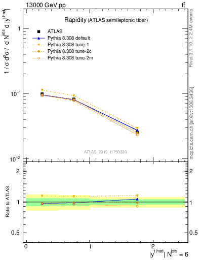 Plot of top.y in 13000 GeV pp collisions