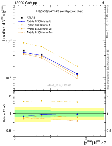 Plot of top.y in 13000 GeV pp collisions