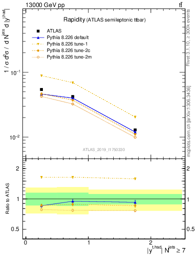 Plot of top.y in 13000 GeV pp collisions