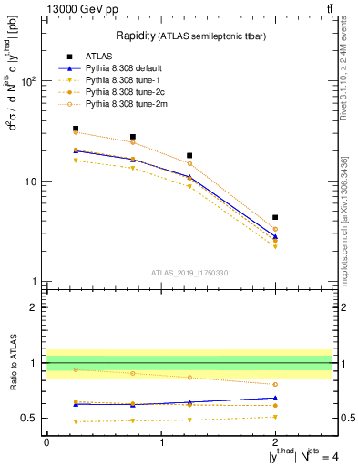 Plot of top.y in 13000 GeV pp collisions