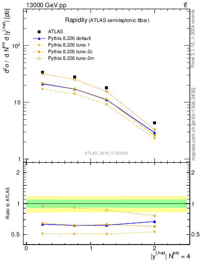 Plot of top.y in 13000 GeV pp collisions