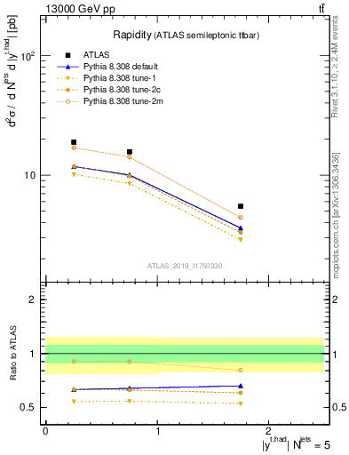 Plot of top.y in 13000 GeV pp collisions