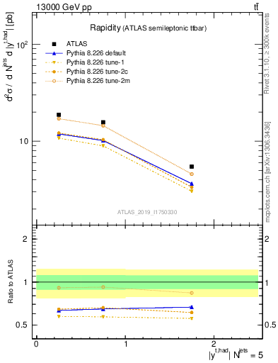 Plot of top.y in 13000 GeV pp collisions