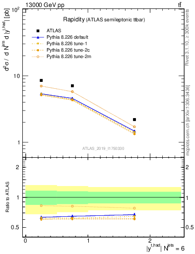 Plot of top.y in 13000 GeV pp collisions