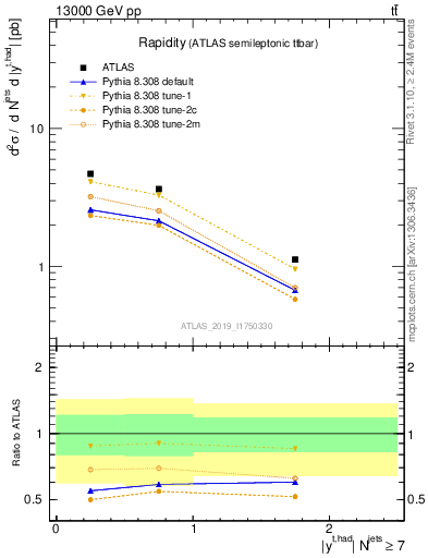 Plot of top.y in 13000 GeV pp collisions